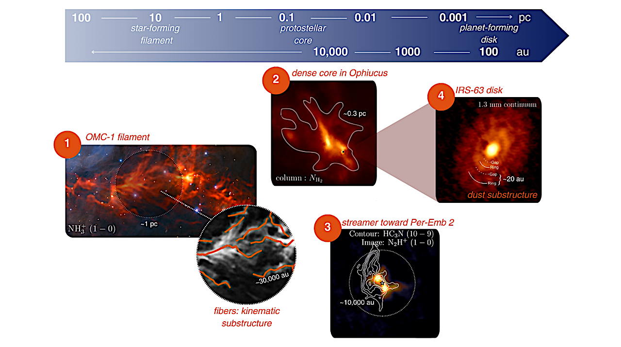 Infall And Disk Processes – The Message From Meteorites