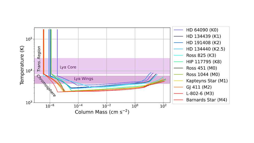 Lyman-Alpha Emission From K And M Dwarfs: Intrinsic Profiles, Variability, And Flux In The Habitable Zone