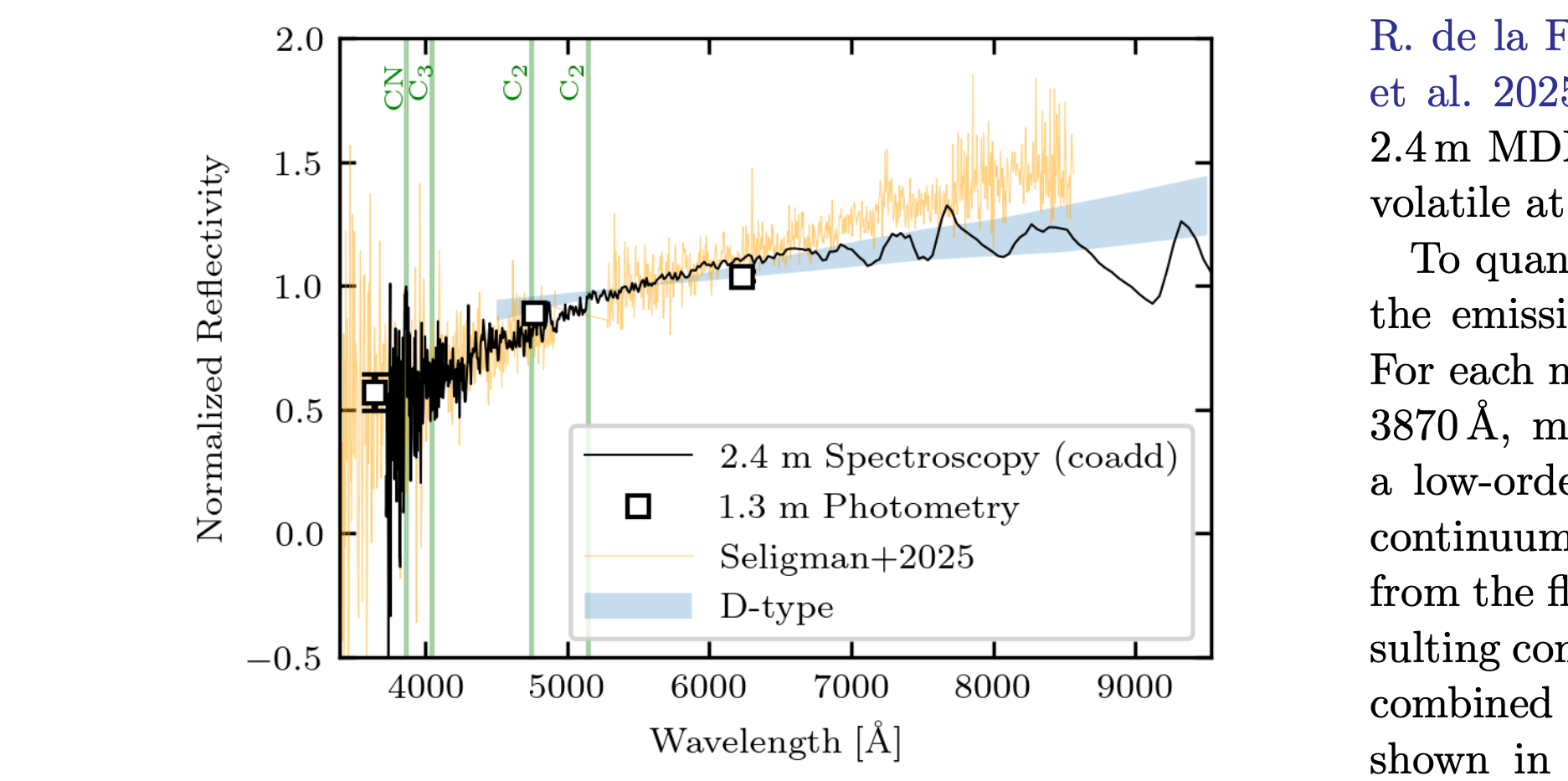 Onset of CN Emission in 3I/ATLAS: Evidence for Strong Carbon-Chain Depletion