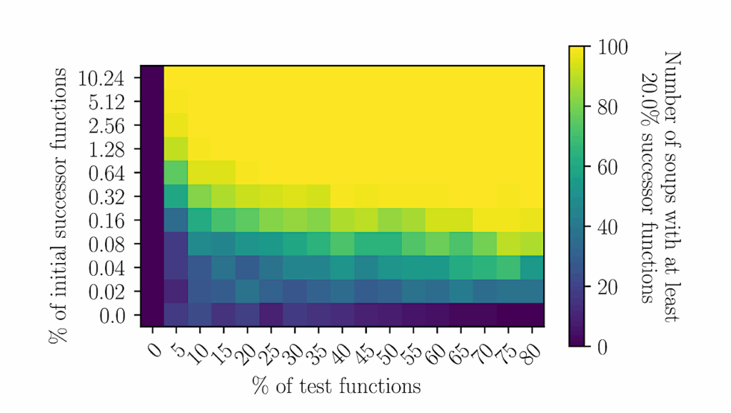 Prebiotic Functional Programs: Endogenous Selection In An Artificial Chemistry