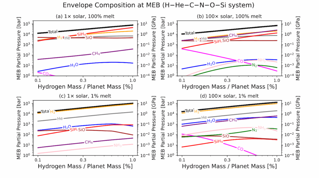 Silane-Methane Competition in Sub-Neptune Atmospheres As A Diagnostic Of Metallicity And Magma Oceans