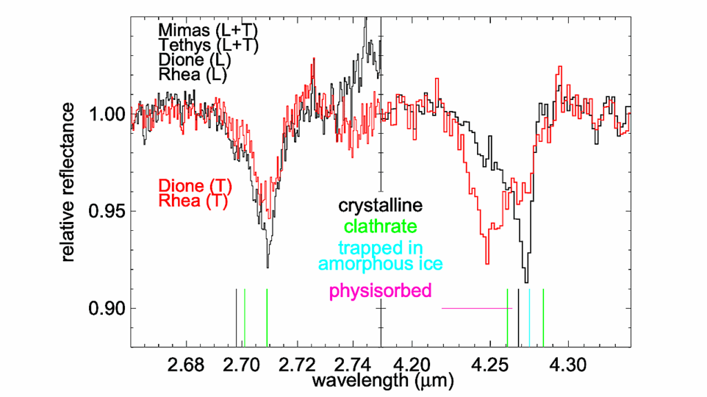 A JWST Study Of CO2 On The Satellites Of Saturn