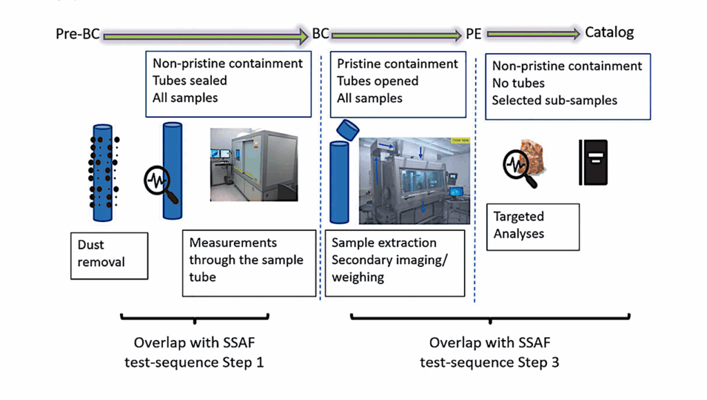 COSPAR Sample Safety Assessment Framework (SSAF)