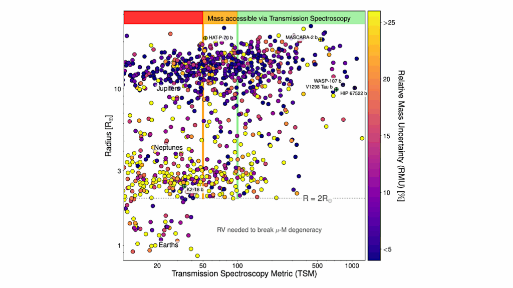 Combined Exoplanet Mass and Atmospheric Characterization for Accelerated Exoplanetology