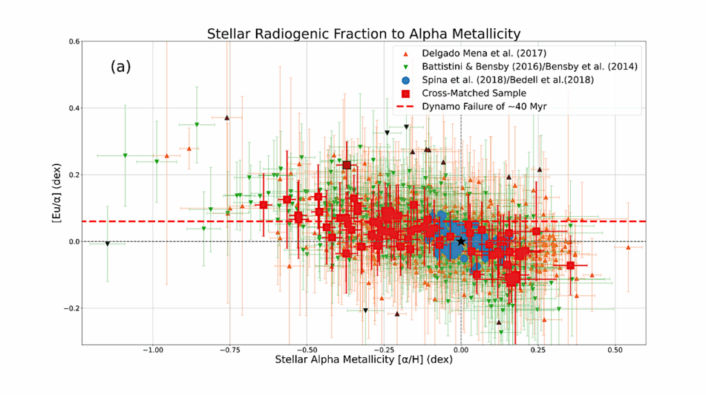 Distribution of Europium in The Milky Way Disk; Its Connection to Planetary Habitability and The Source of The R-Process