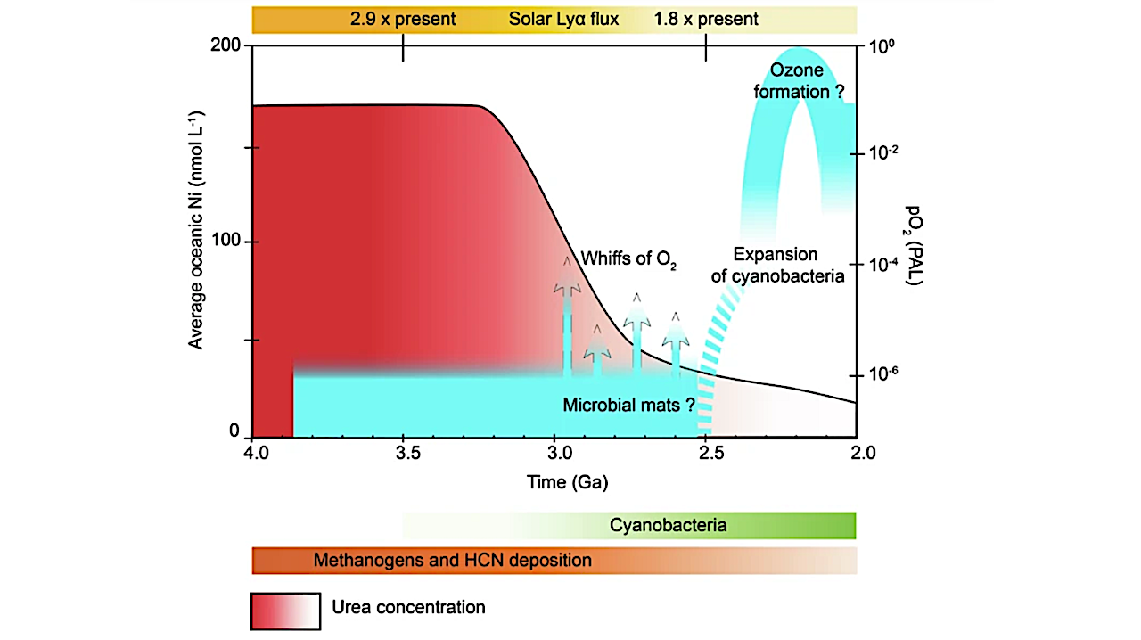 Earth’s Oxygen Boom: A Fresh Perspective For A Billion-year-old Problem