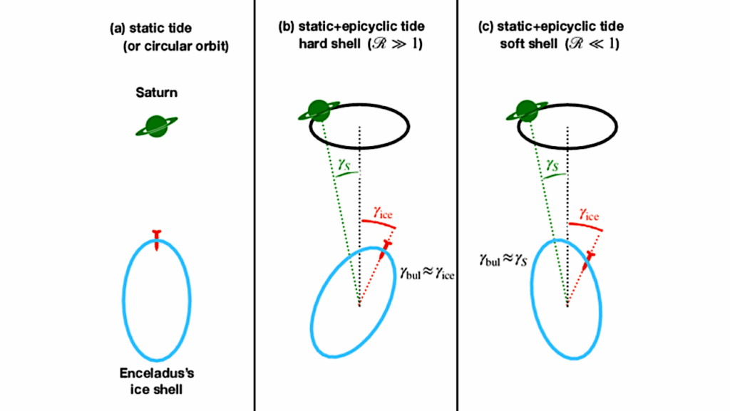 Enceladus’ Tidal Heating: A Simple Approach