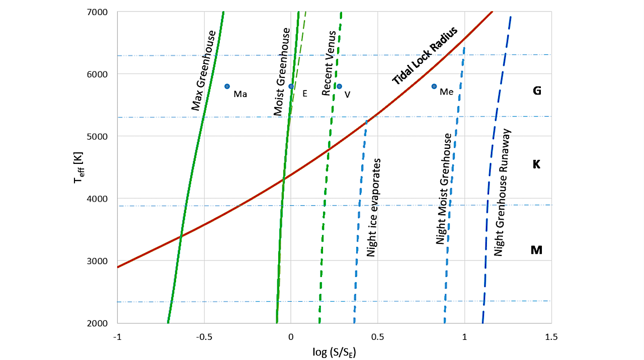 Exoplanets Beyond The Conservative Habitable Zone: II. Occurrence