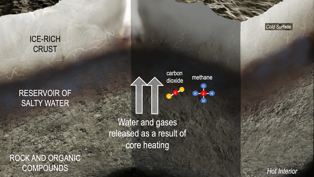 Fluid Flow In Ceres Due To Core Heating