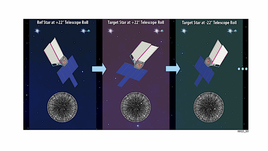 Habitable World Discovery and Characterization: Coronagraph Concept of Operations and Data Post-Processing
