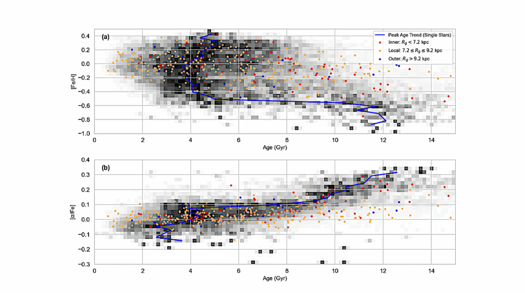 Insights Into Planet Formation From The Ages, Masses, and Elemental Abundances of Host Stars