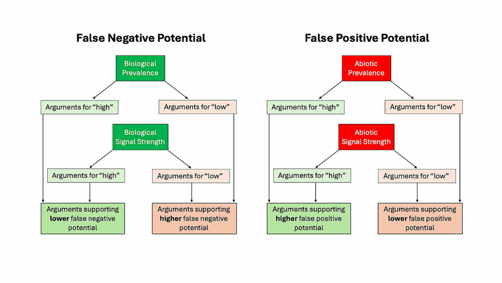 Life Detection Knowledge Base: Assessment Criteria for Potential Biosignatures