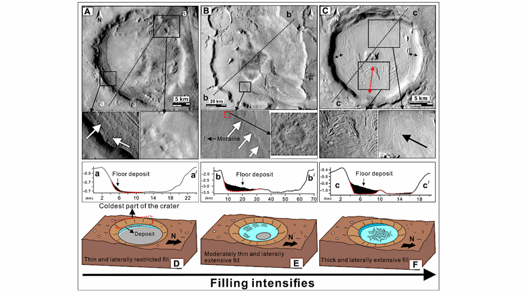 Mars Crater Deposits Reveal A History Of Shrinking Ice Volumes Through Ages