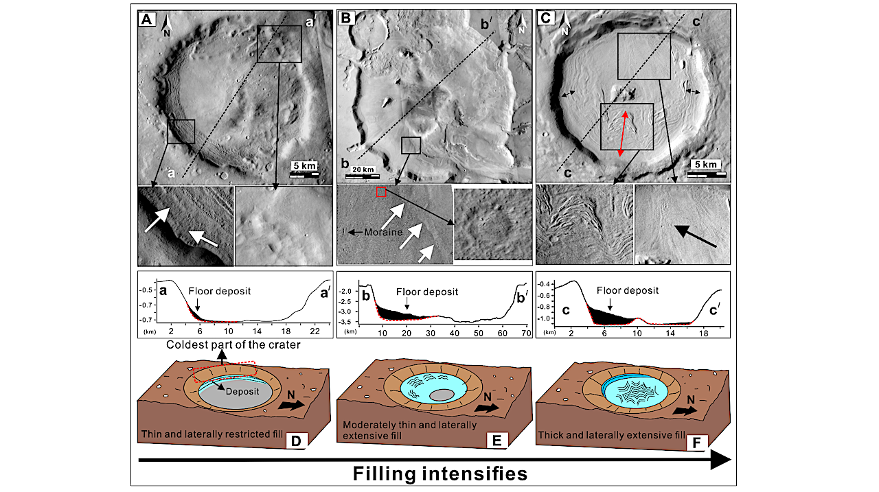 Mars Crater Deposits Reveal A History Of Shrinking Ice Volumes Through Ages