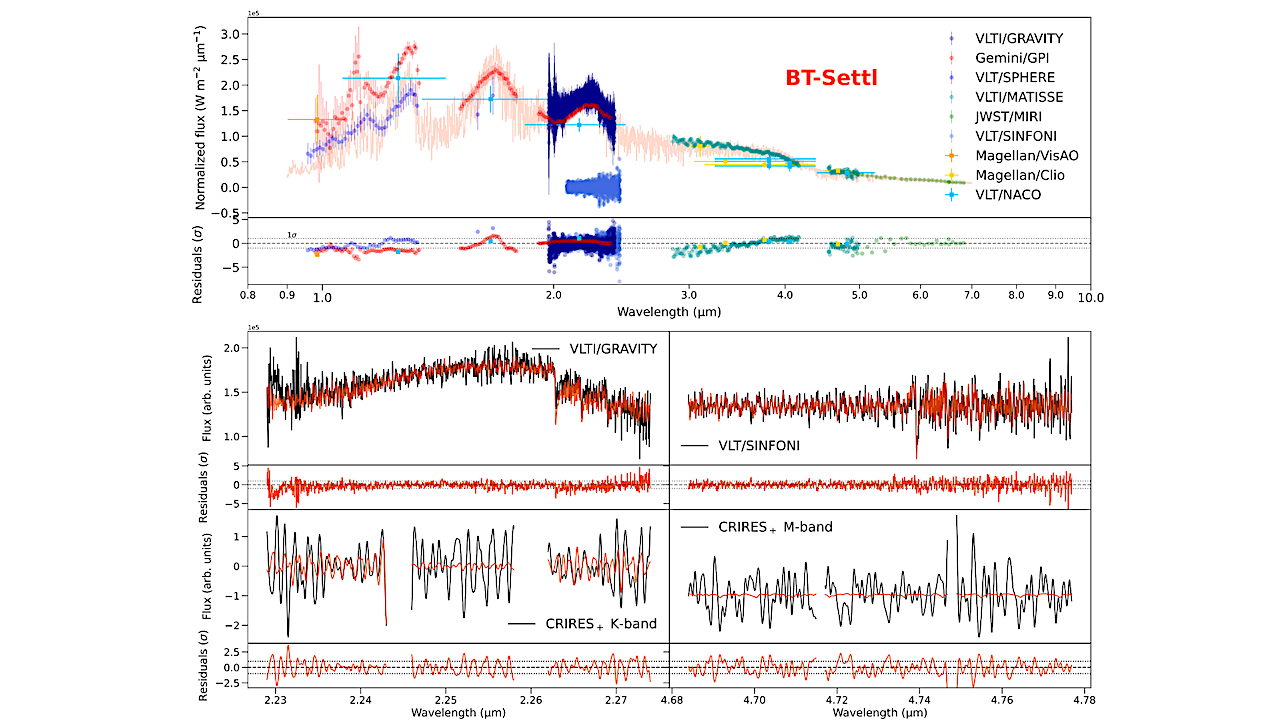 Multi-modal Atmospheric Characterization Of beta Pictoris b: Adding High-resolution Continuum Spectra From GRAVITY
