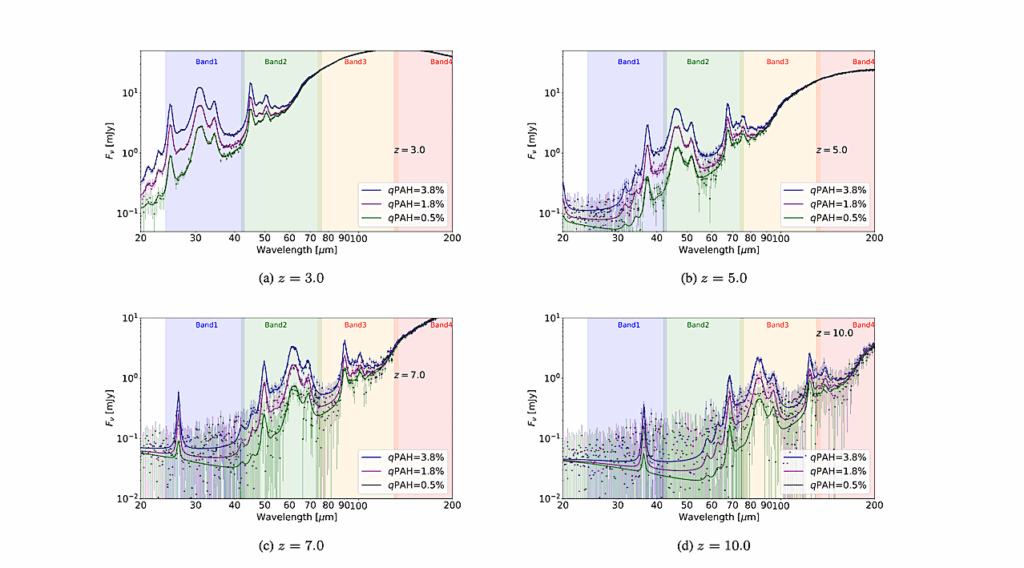 Polycyclic Aromatic Hydrocarbons (PAHs) In The High-redshift Universe: Prospect Of The PRIMA FIRESS Low-resolution Spectroscopy
