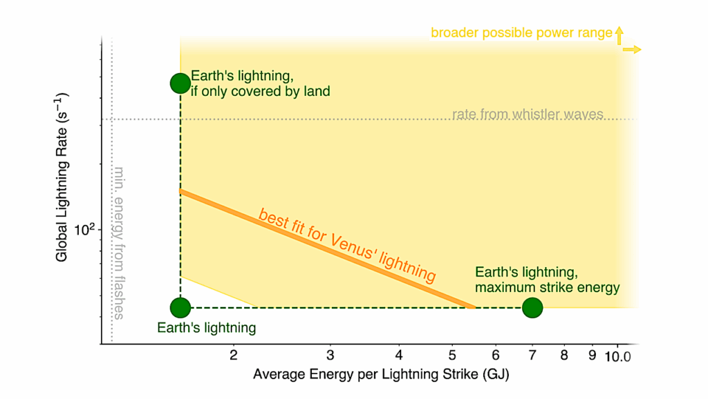 Powerful Lightning On Venus Constrained By Atmospheric NO