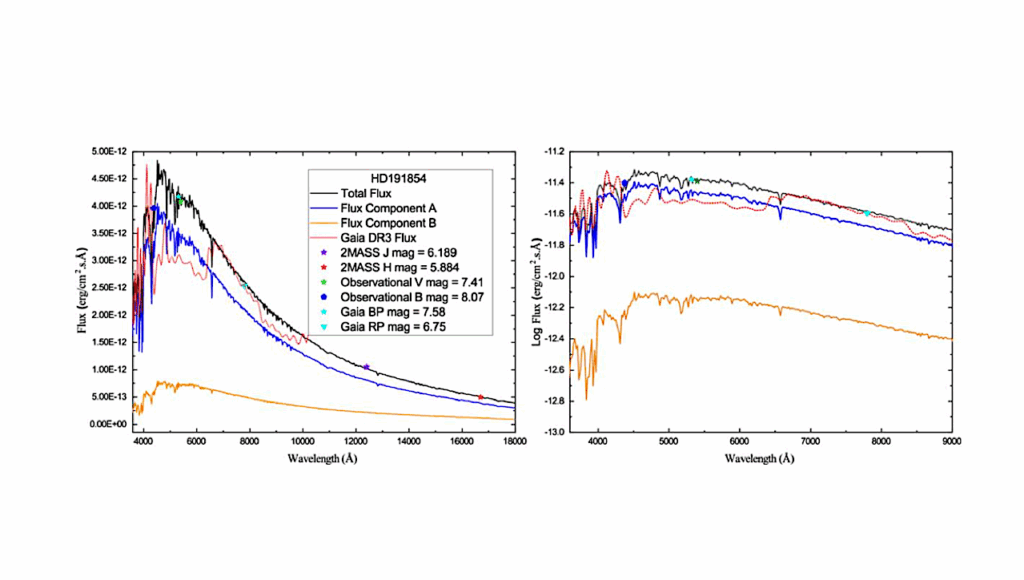 Precise Physical Parameters, Habitability, and Orbital Stability of Sun-like SB2 Systems: HD 130669, HD 184467, HD 191854, and HD 214222