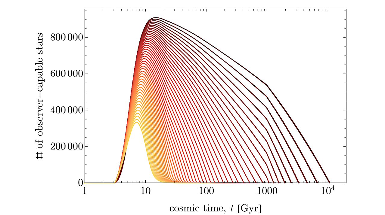 Solar Hegemony: M-Dwarfs Are Unlikely to Host Observers Such as Ourselves