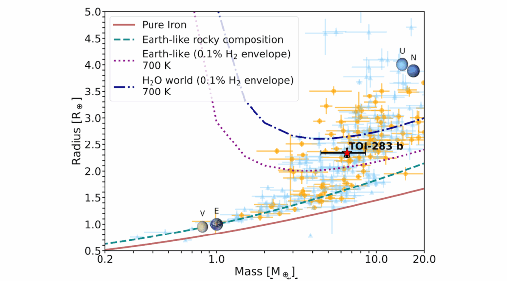 TOI-283 b: A Transiting Mini-Neptune In A 17.6-day Orbit Discovered With TESS And ESPRESSO