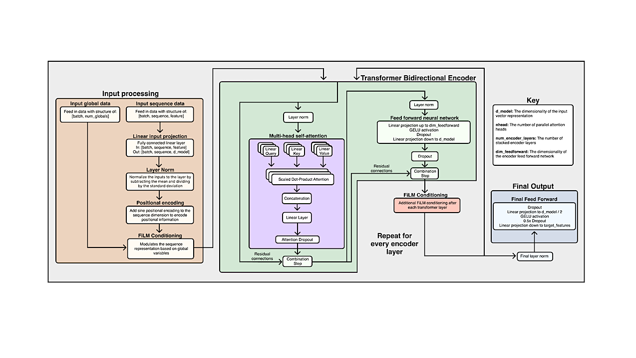 Accelerating Radiative Transfer For Planetary Atmospheres by Orders of Magnitude with a Transformer-Based Machine Learning Model
