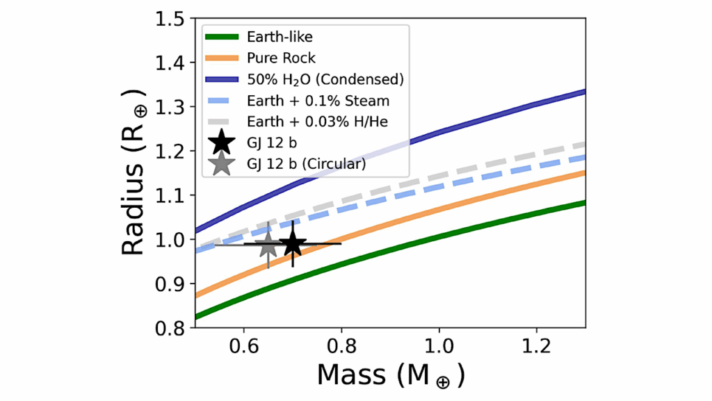 An Earthlike Density For The Temperate Earth-sized Planet GJ 12 b