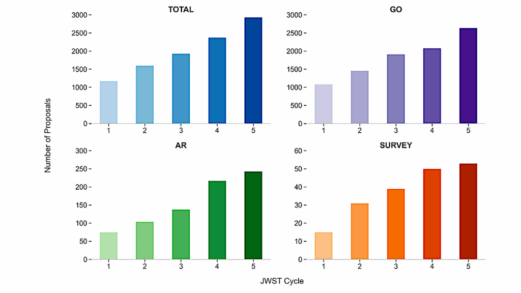 Another Record Proposal Submission From JWST Observers