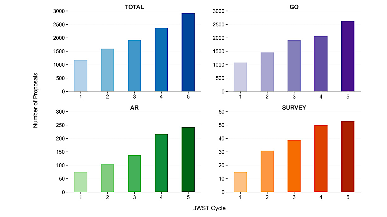 Another Record Proposal Submission From JWST Observers
