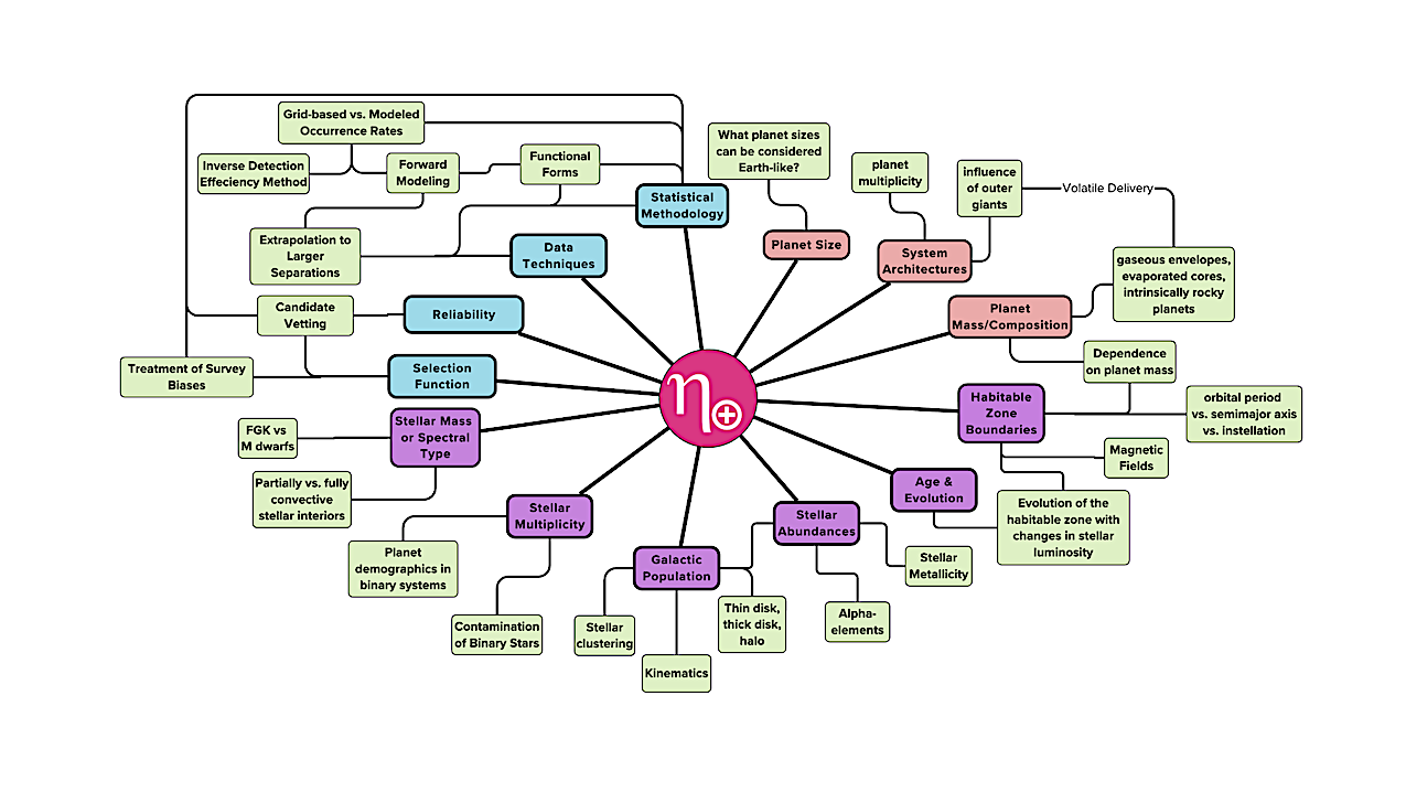 Are We There Yet? Challenges In Quantifying The Frequency Of Earth Analogs In The Habitable Zone