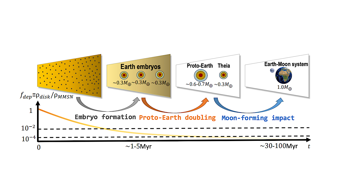 Constructing Earth Formation History Using Deep Mantle Noble Gas Reservoirs