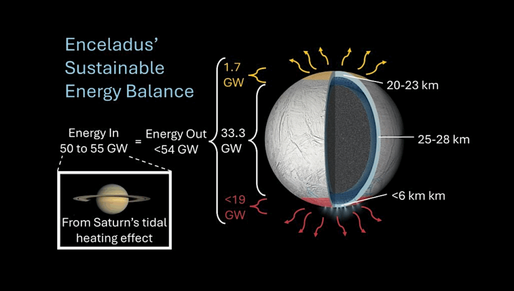 Enceladus May Host A Stable Ocean Fit For Life, New Study Finds