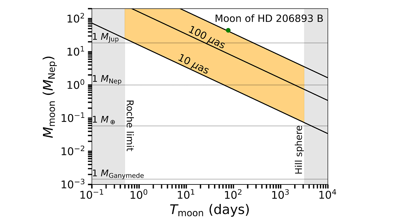Exomoon Search With VLTI/GRAVITY Around The Substellar Companion HD 206893 B