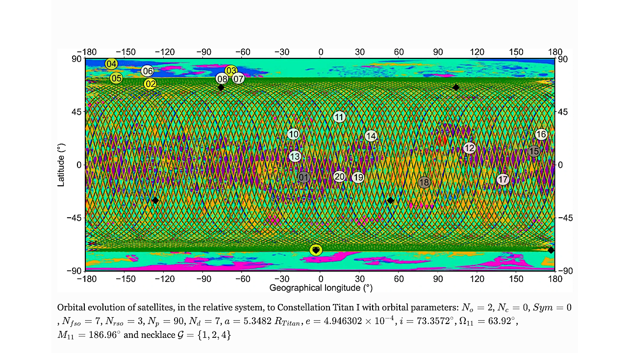 Flower-like Satellite Constellations To Guide Future Missions Around TitanSatellite Navigation