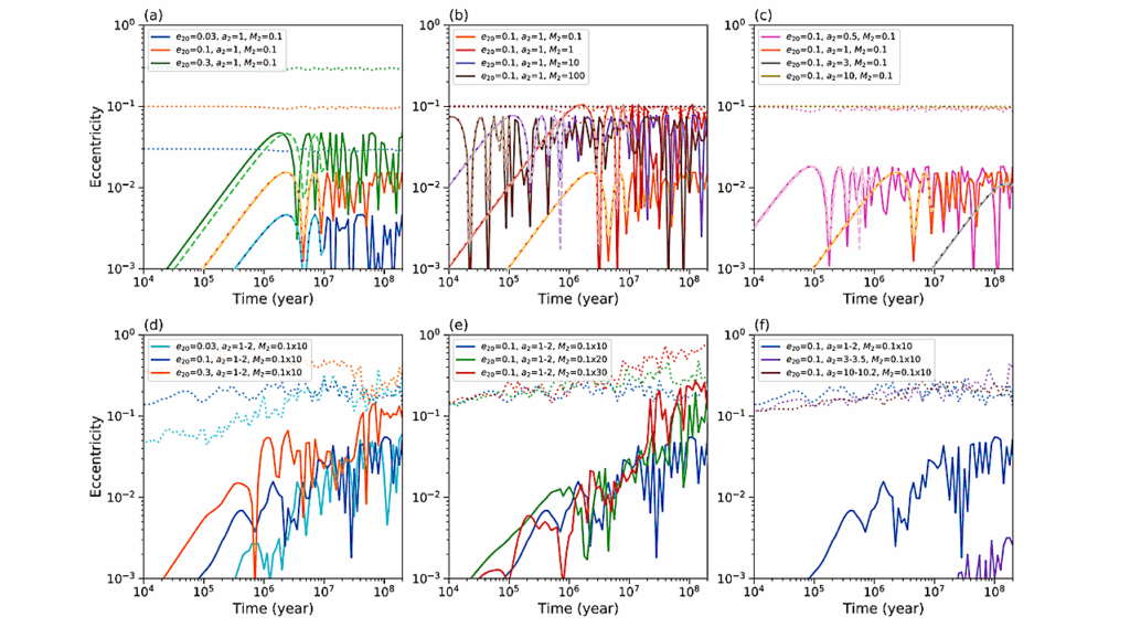 Formation And Disruption Of Resonant Chains Of Super-Earths: Secular Perturbations From Outer Eccentric Embryos