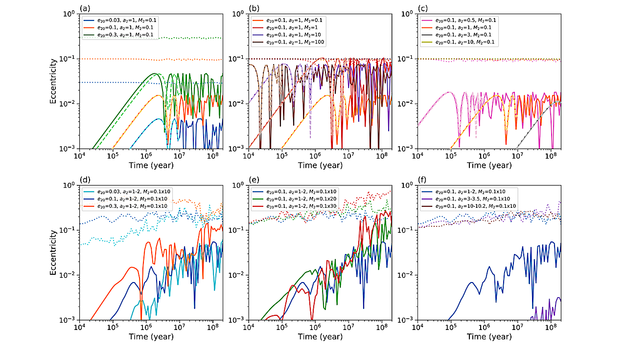 Formation And Disruption Of Resonant Chains Of Super-Earths: Secular Perturbations From Outer Eccentric Embryos