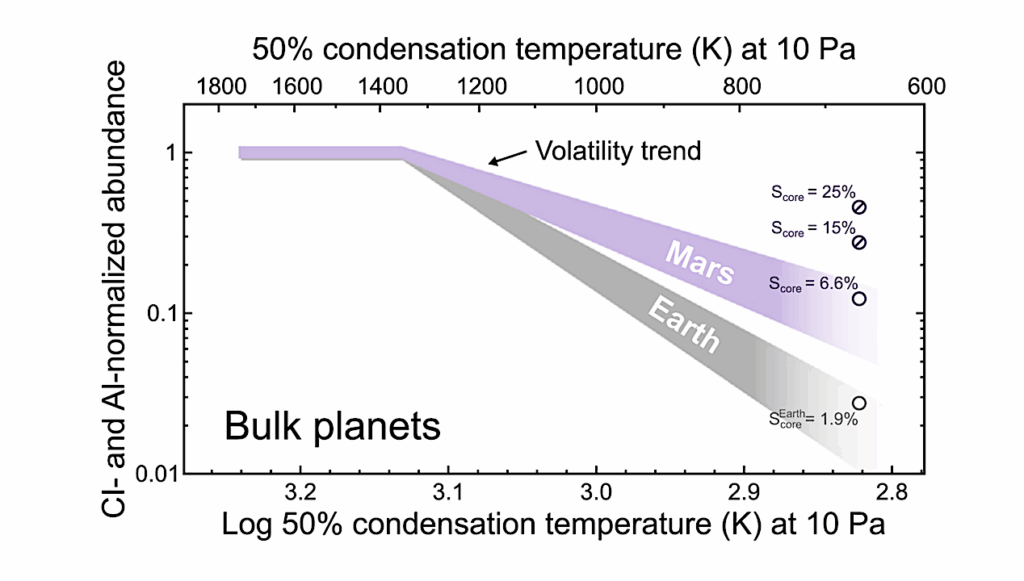 Habitable From The Start: How Initial Planetary Formation Conditions May Create Habitable Worlds