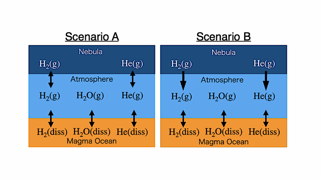Helium Depletion in Escaping Atmospheres of Sub-Neptunes: A Signature of Primary-to-Secondary Transition