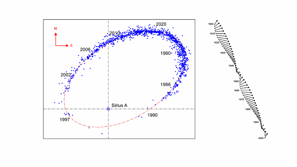 Multiplicity Of Stellar Systems In The Solar Neighbourhood, Wide Binaries, And Planet-hosting Stars