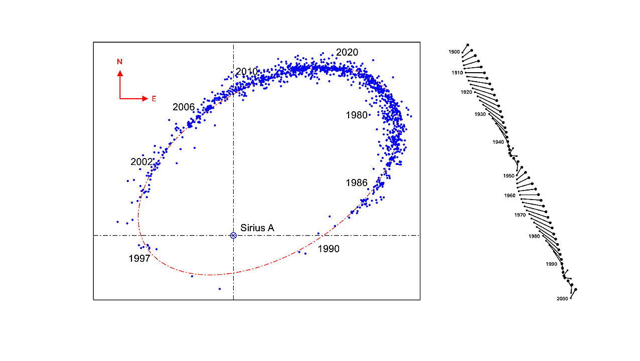 Multiplicity Of Stellar Systems In The Solar Neighbourhood, Wide Binaries, And Planet-hosting Stars