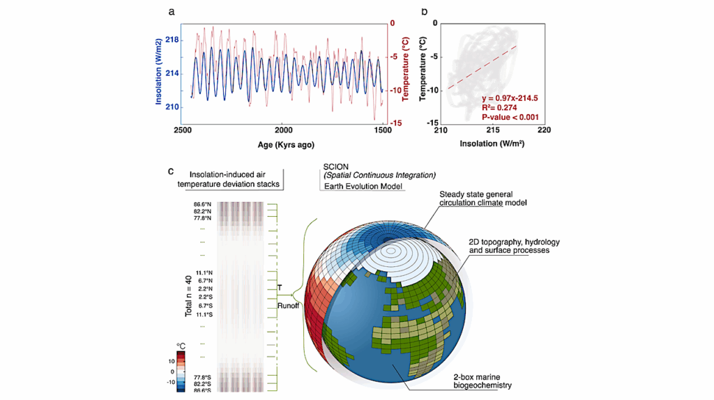 Orbitally-Driven Nutrient Pulses Linked to Early Cambrian Periodic Oxygenation and Animal Radiation