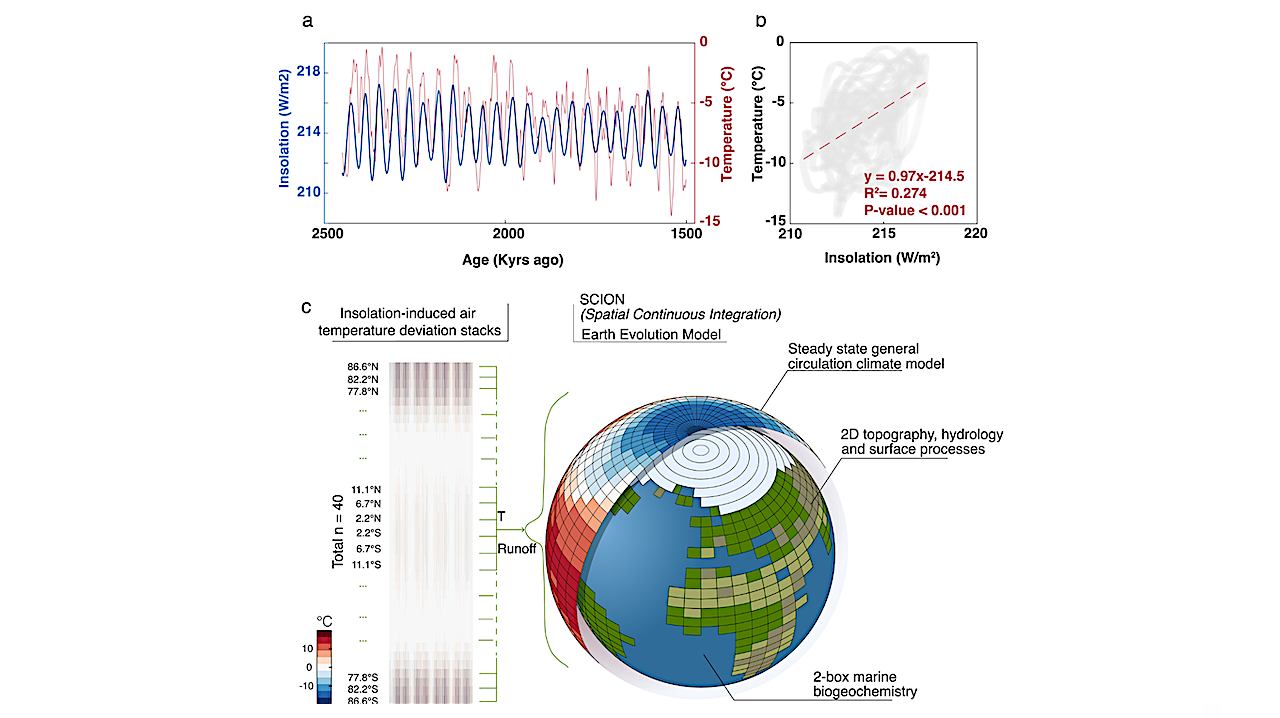 Orbitally-Driven Nutrient Pulses Linked to Early Cambrian Periodic Oxygenation and Animal Radiation