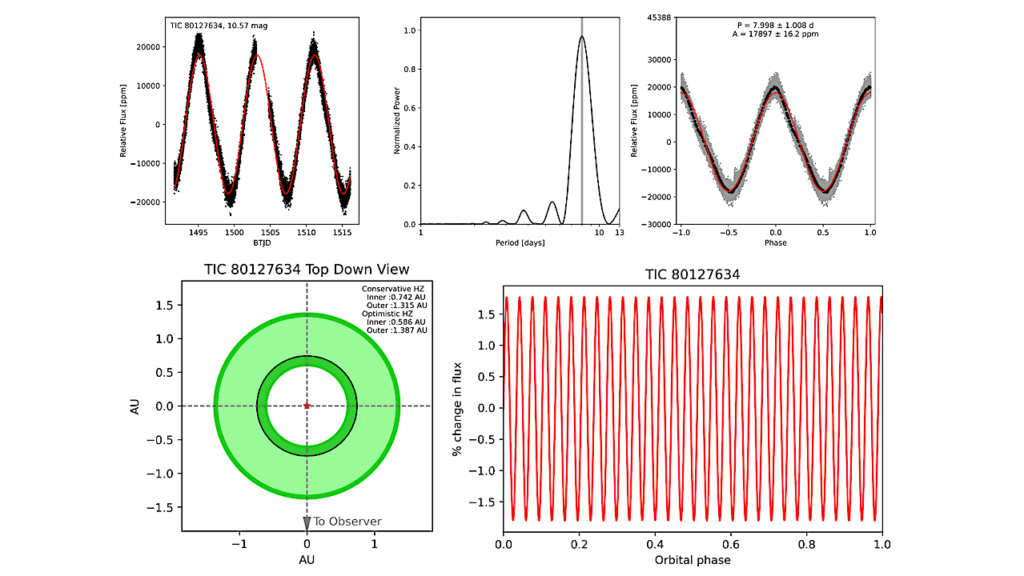 Planetary Habitability Under The Light Of A Rapidly Changing Star
