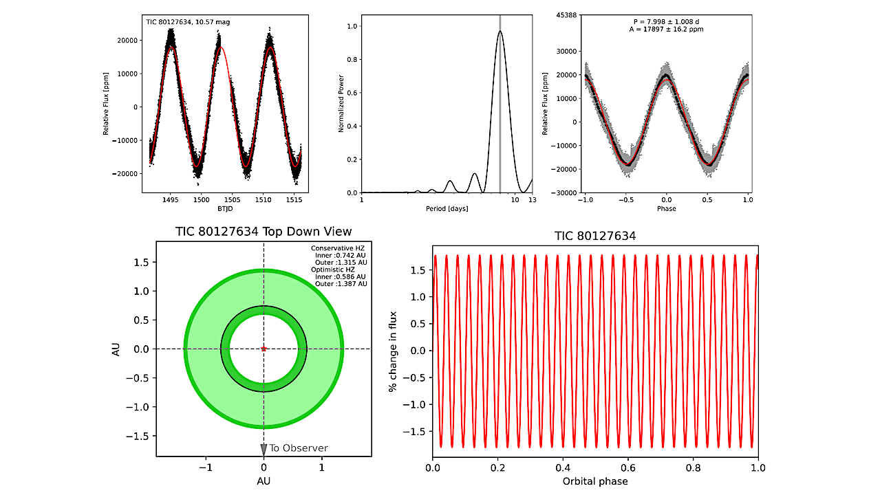 Planetary Habitability Under The Light Of A Rapidly Changing Star