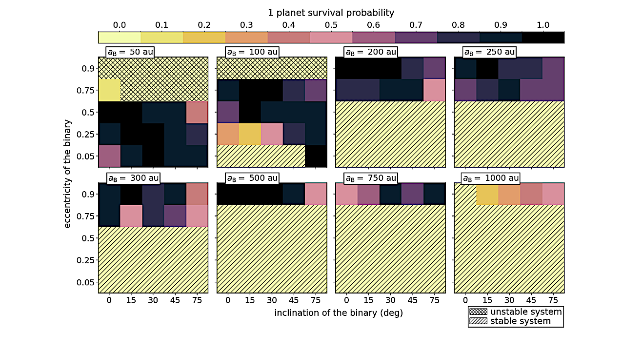 Planetary Architectures Under The Influence Of A Stellar Binary