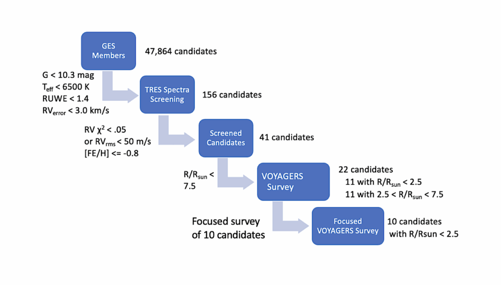 Searching For Exoplanets Born Outside The Milky Way: VOYAGERS Survey Design