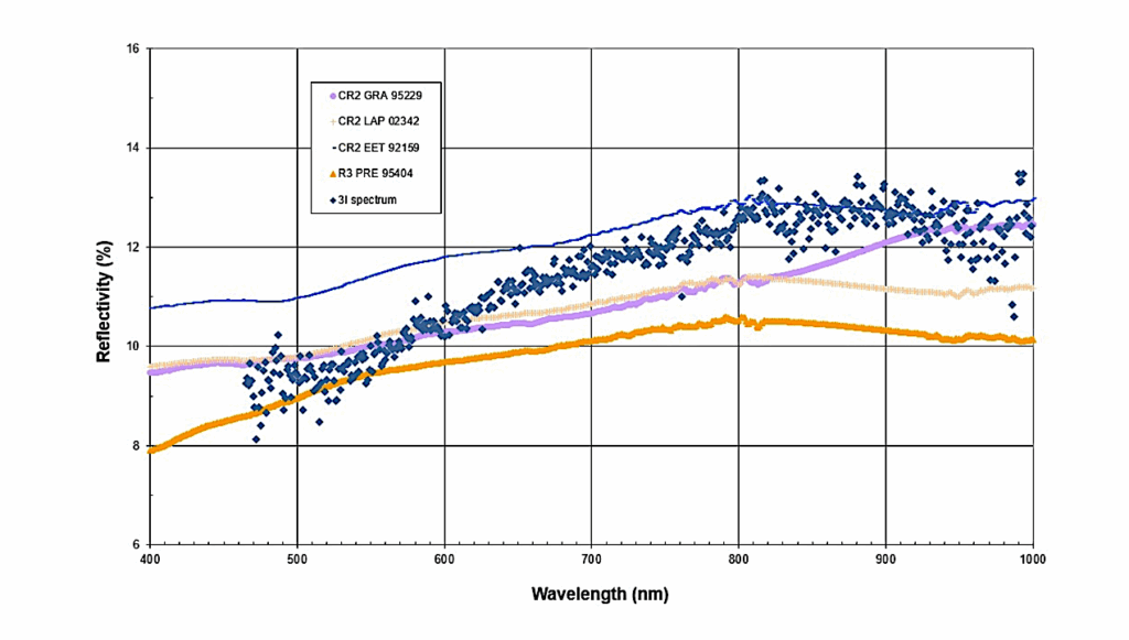 Spectrophotometric Evidence For A Metal-bearing, Carbonaceous, and Pristine Interstellar Comet 3I/ATLAS