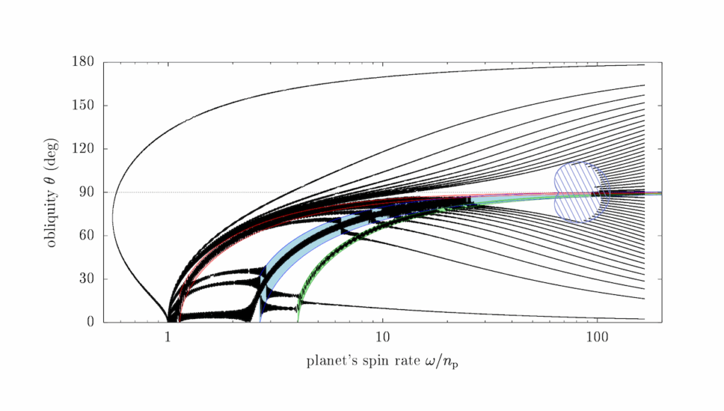 The Coupled Tidal Evolution of the Moons and Spins of Warm Exoplanets