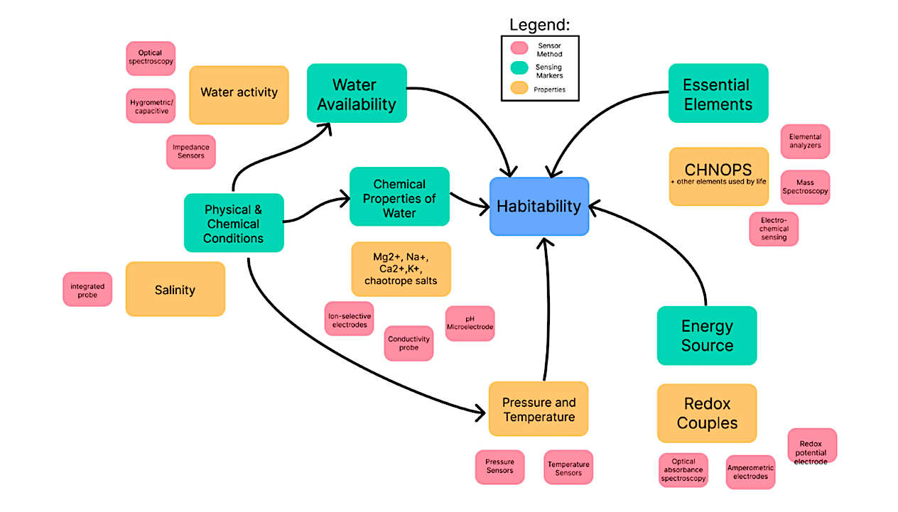 Tricorder Tech: The Design of a Bioinspired Integrated Total Habitability Instrument for Planetary Exploration: A Review of Potential Sensing Technologies