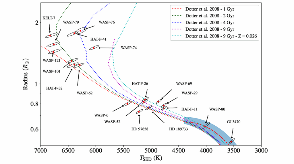 Using Stellar Spectral Energy Distributions to Measure Exoplanet Parameters