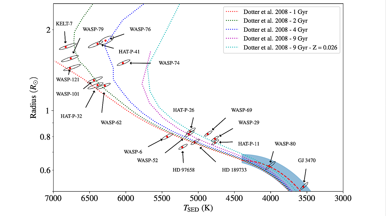 Using Stellar Spectral Energy Distributions to Measure Exoplanet Parameters